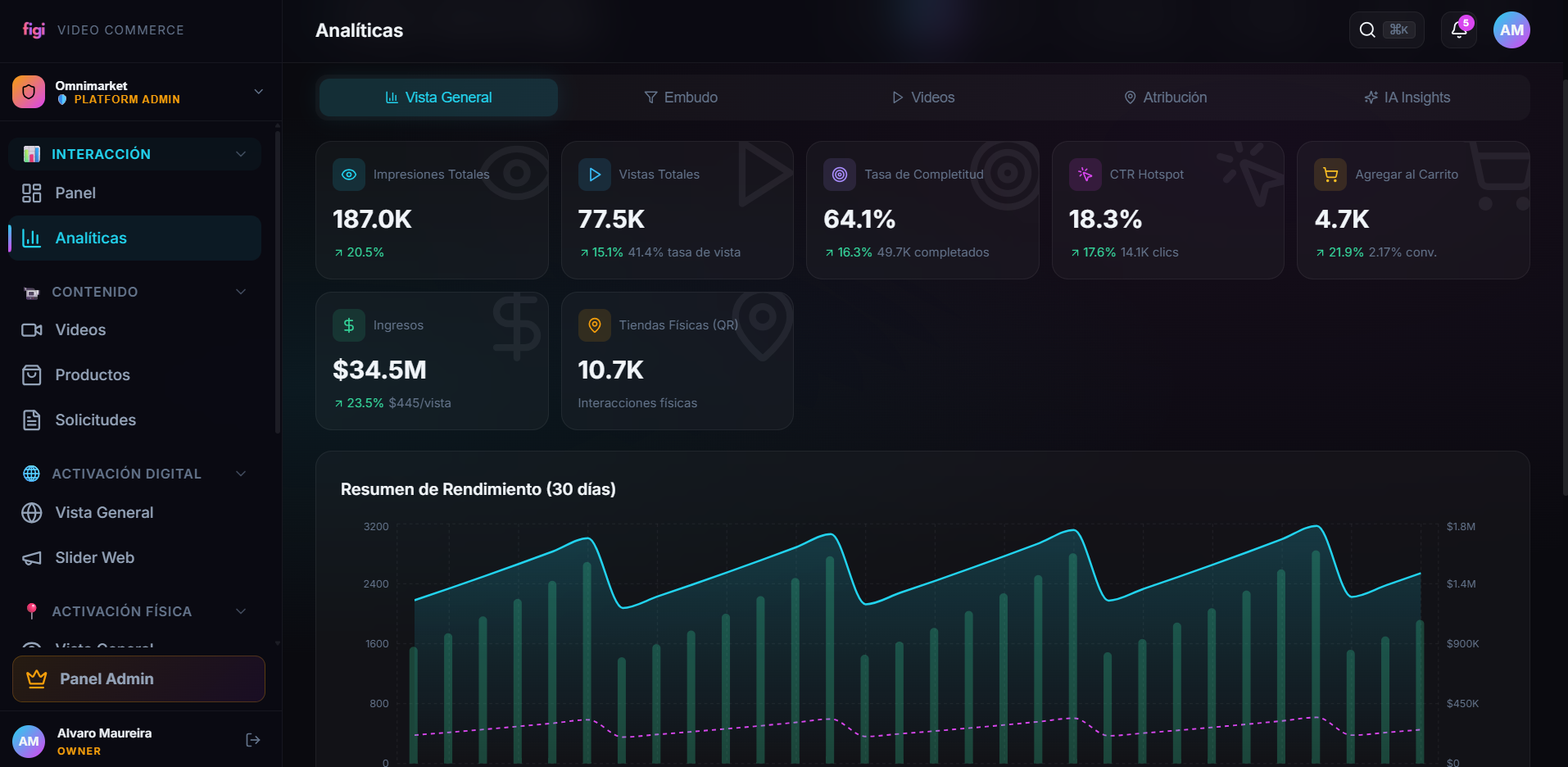 Estadísticas de rendimiento de videos en FIGI